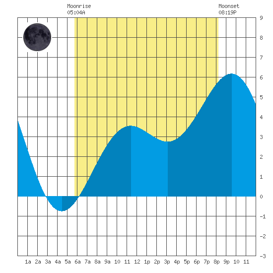 Santa Barbara tide chart for Saturday, June 17, 2023