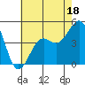 Santa Barbara tide chart for Sunday, June 18, 2023
