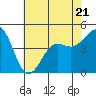 Santa Barbara tide chart for Wednesday, June 21, 2023