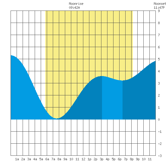Santa Barbara tide chart for Thursday, June 22, 2023