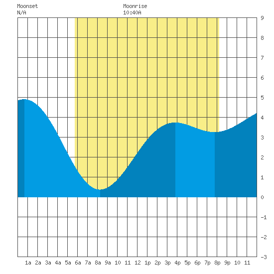 Santa Barbara tide chart for Friday, June 23, 2023
