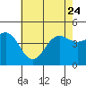 Santa Barbara tide chart for Saturday, June 24, 2023