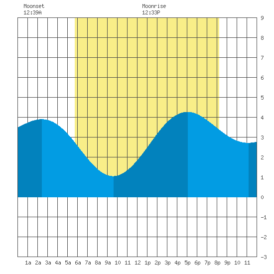 Santa Barbara tide chart for Sunday, June 25, 2023