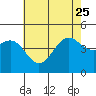 Santa Barbara tide chart for Sunday, June 25, 2023