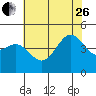 Santa Barbara tide chart for Monday, June 26, 2023