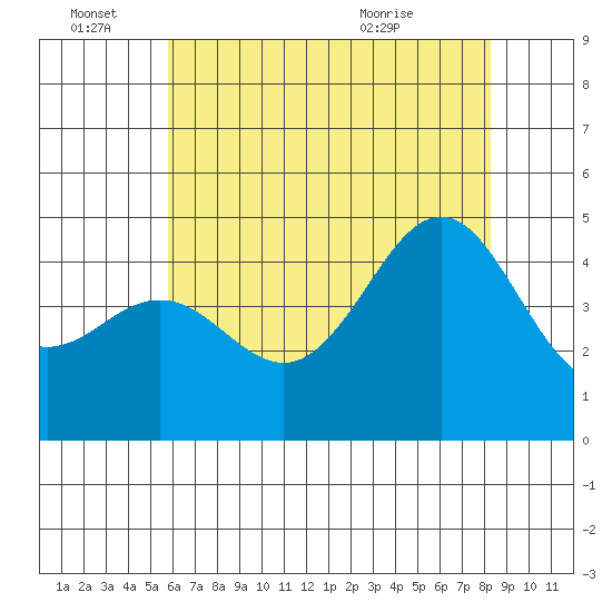 Santa Barbara tide chart for Tuesday, June 27, 2023