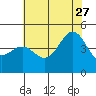 Santa Barbara tide chart for Tuesday, June 27, 2023