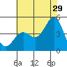 Santa Barbara tide chart for Thursday, June 29, 2023
