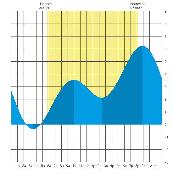 Santa Barbara tide chart for Friday, June 2, 2023