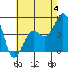 Santa Barbara tide chart for Sunday, June 4, 2023