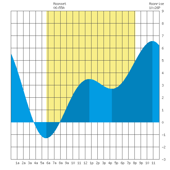 Santa Barbara tide chart for Monday, June 5, 2023