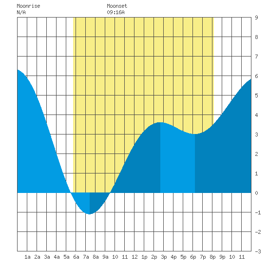 Santa Barbara tide chart for Wednesday, June 7, 2023
