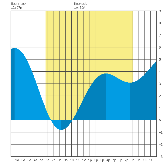 Santa Barbara tide chart for Thursday, June 8, 2023
