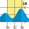 Santa Barbara tide chart for Monday, July 10, 2023