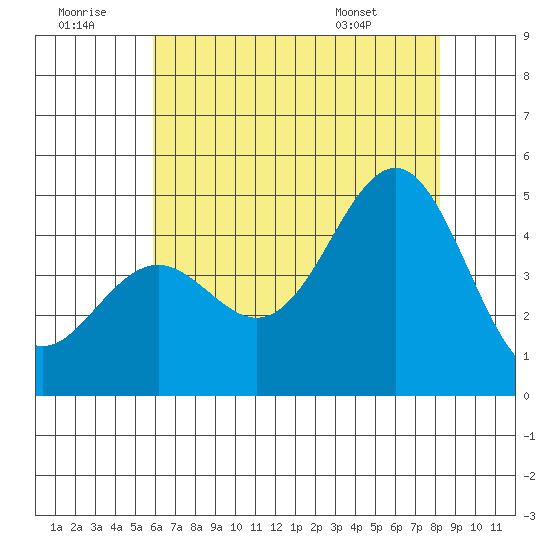 Santa Barbara tide chart for Tuesday, July 11, 2023