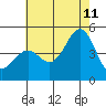 Santa Barbara tide chart for Tuesday, July 11, 2023