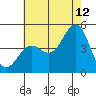 Santa Barbara tide chart for Wednesday, July 12, 2023