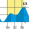 Santa Barbara tide chart for Thursday, July 13, 2023