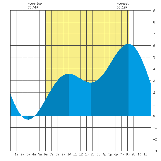 Santa Barbara tide chart for Friday, July 14, 2023