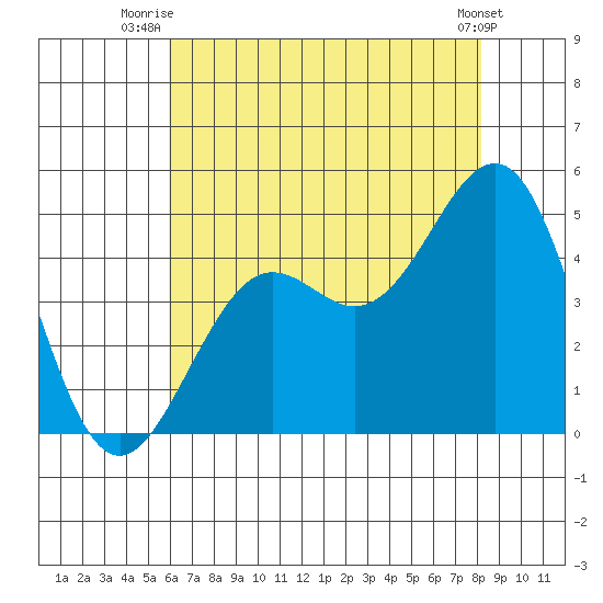 Santa Barbara tide chart for Saturday, July 15, 2023
