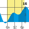 Santa Barbara tide chart for Sunday, July 16, 2023