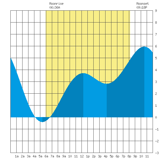 Santa Barbara tide chart for Tuesday, July 18, 2023