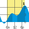 Santa Barbara tide chart for Saturday, July 1, 2023