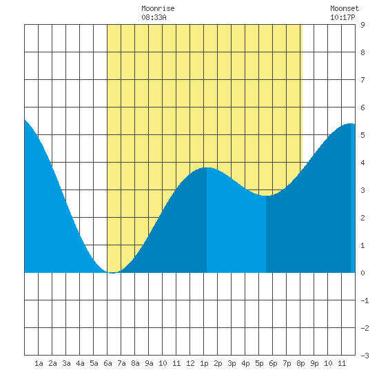 Santa Barbara tide chart for Thursday, July 20, 2023