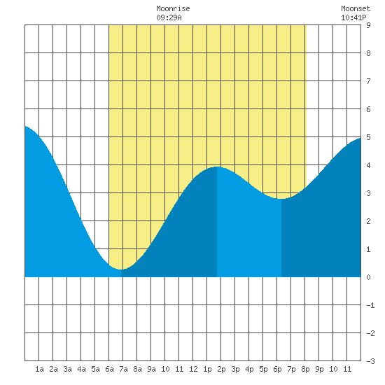 Santa Barbara tide chart for Friday, July 21, 2023