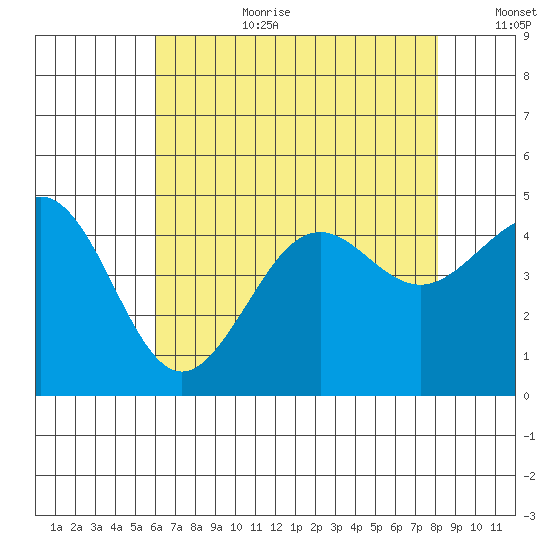 Santa Barbara tide chart for Saturday, July 22, 2023