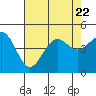 Santa Barbara tide chart for Saturday, July 22, 2023