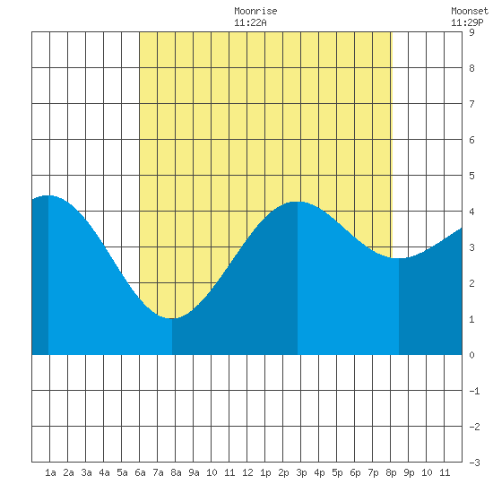 Santa Barbara tide chart for Sunday, July 23, 2023