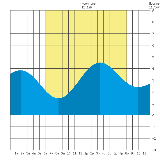 Santa Barbara tide chart for Monday, July 24, 2023