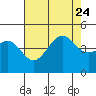 Santa Barbara tide chart for Monday, July 24, 2023