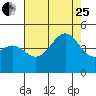 Santa Barbara tide chart for Tuesday, July 25, 2023