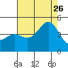 Santa Barbara tide chart for Wednesday, July 26, 2023