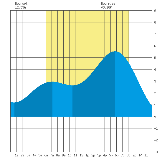 Santa Barbara tide chart for Thursday, July 27, 2023