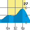 Santa Barbara tide chart for Thursday, July 27, 2023