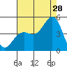 Santa Barbara tide chart for Friday, July 28, 2023