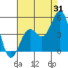 Santa Barbara tide chart for Monday, July 31, 2023
