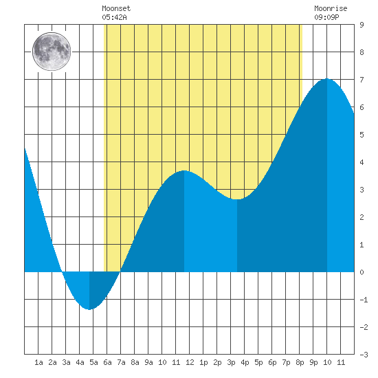 Santa Barbara tide chart for Monday, July 3, 2023
