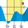 Santa Barbara tide chart for Thursday, July 6, 2023