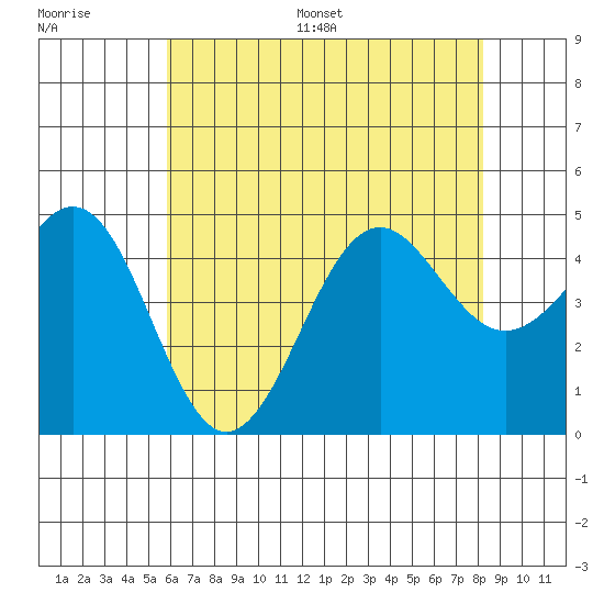 Santa Barbara tide chart for Saturday, July 8, 2023