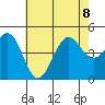 Santa Barbara tide chart for Saturday, July 8, 2023