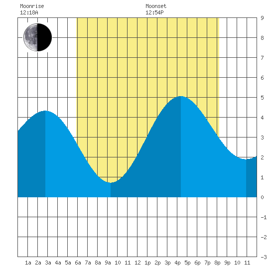 Santa Barbara tide chart for Sunday, July 9, 2023