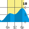 Santa Barbara tide chart for Thursday, August 10, 2023
