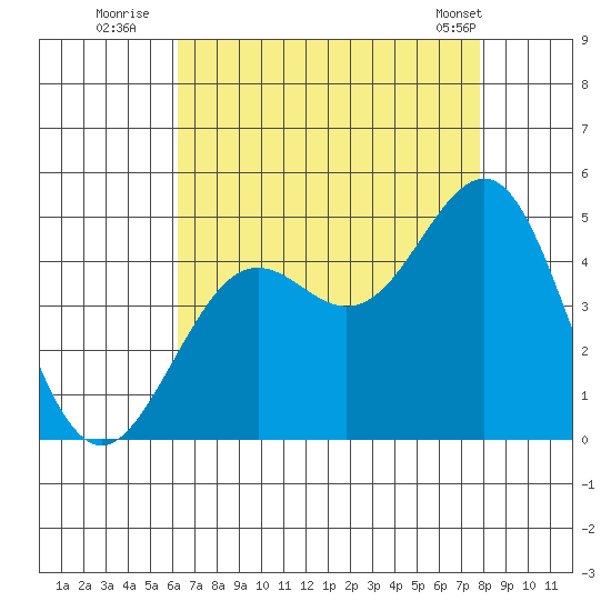 Santa Barbara tide chart for Saturday, August 12, 2023