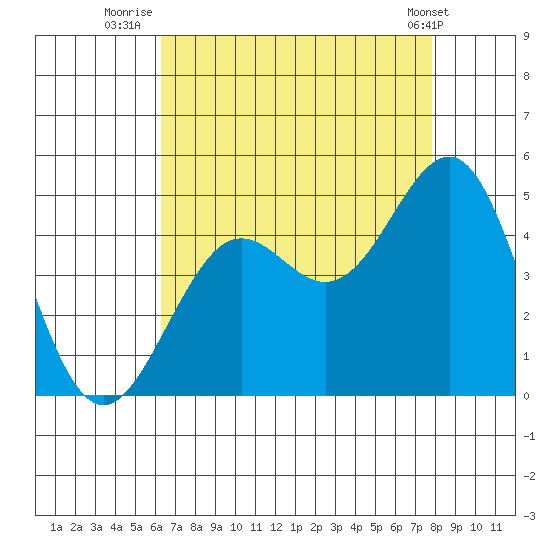 Santa Barbara tide chart for Sunday, August 13, 2023
