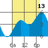 Santa Barbara tide chart for Sunday, August 13, 2023
