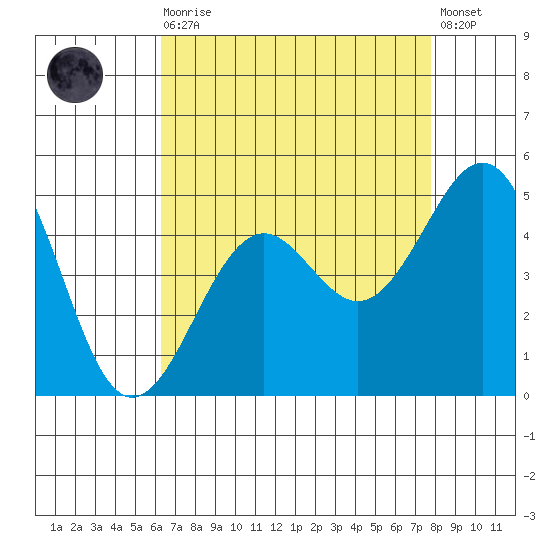 Santa Barbara tide chart for Wednesday, August 16, 2023